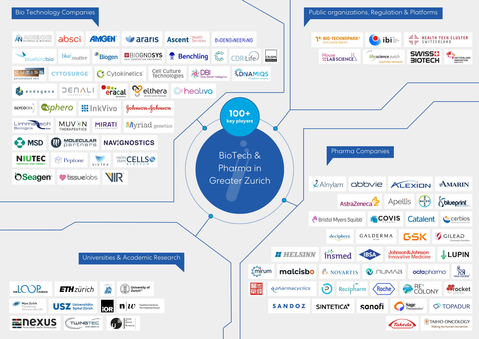 BioTech & Pharma companies in Greater Zurich ecosystem Map