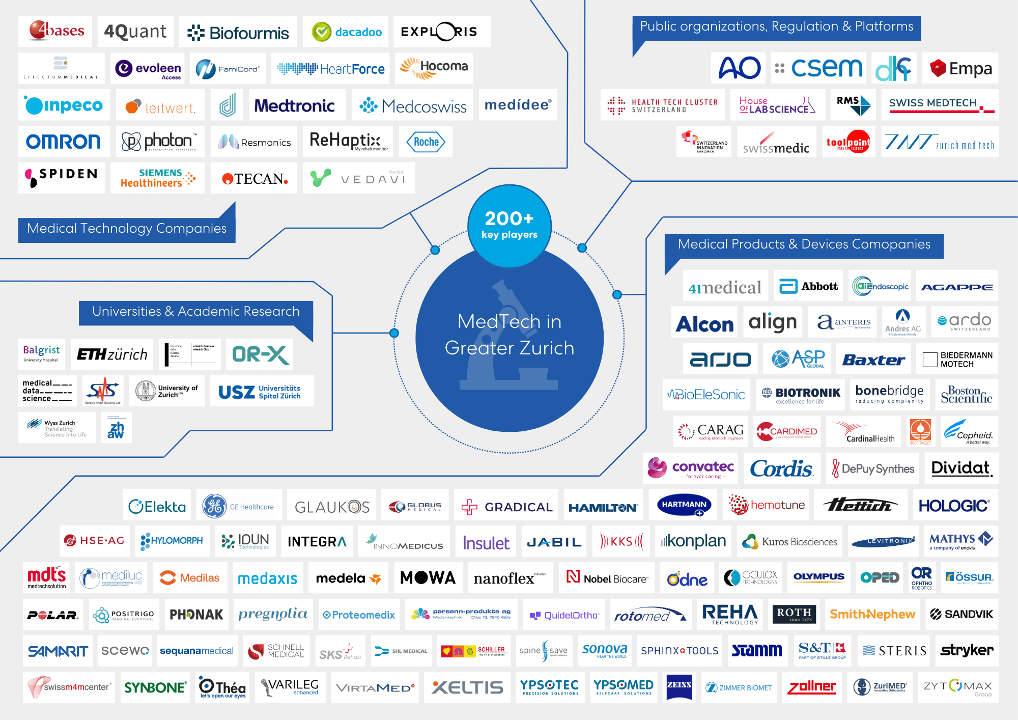MedTech companies in Greater Zurich ecosystem map
