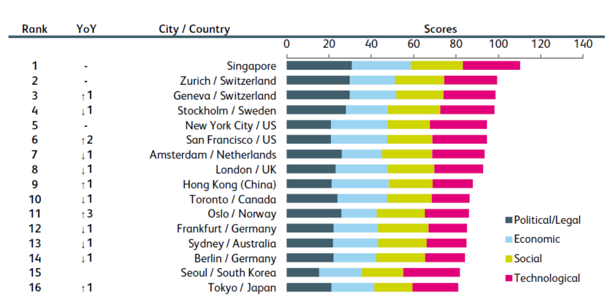 Fintech in Greater Zurich Area Global Ranking 2023.png