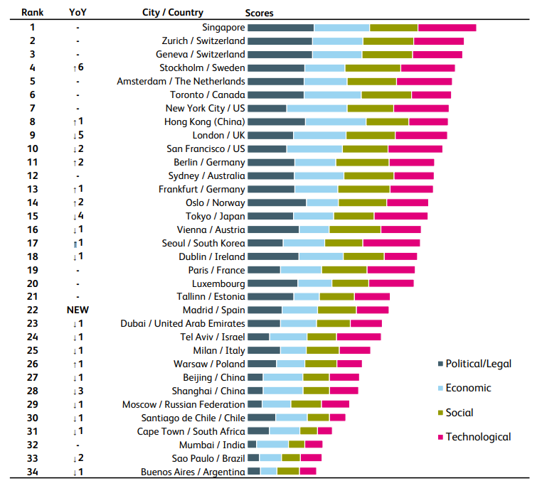 Fintech-Unternehmen im weltweiten Vergleich. Quelle: Die Fachhochschule Luzern