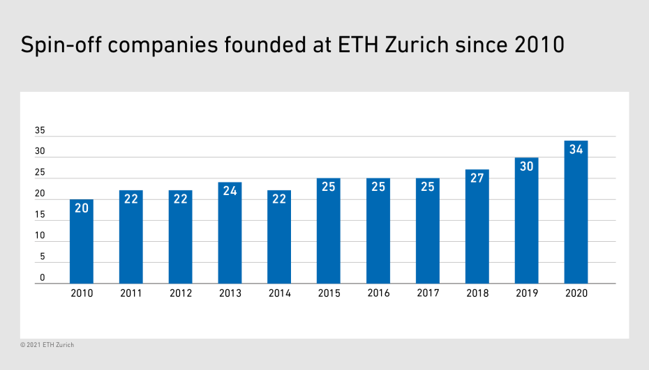 record-number-spin-offs-out-eth-zurich