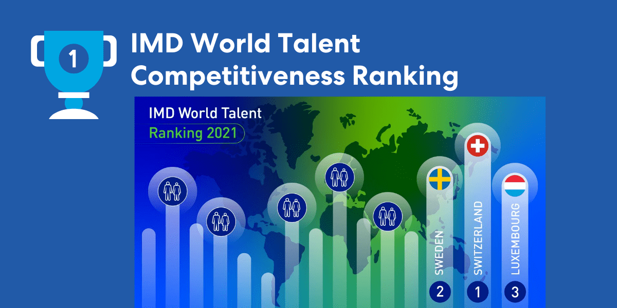 Switzerland still the most attractive country for talent