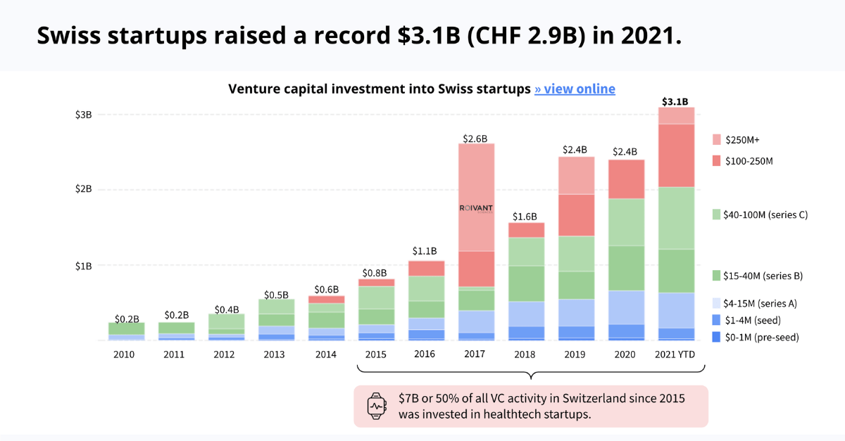 Start-ups raise record levels of capital in 2021 - 2