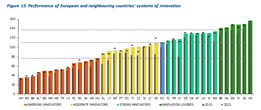 Switzerland leading European Innovation Scoreboard