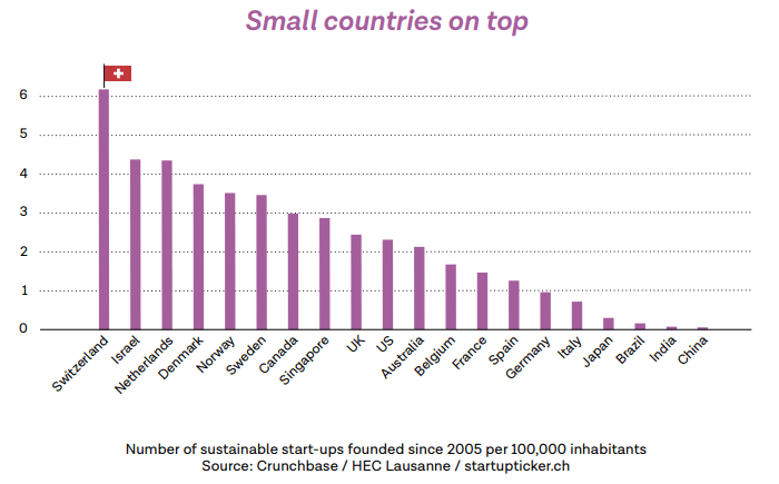 Anzahl nachhaltige Startups pro Einwohner
