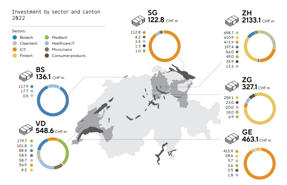 Investment by sector and canton 2022. Swiss Venture Capital Report 2023
