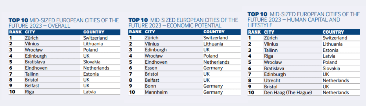 fDi Report 2023 - European Cities and Regions of the Future