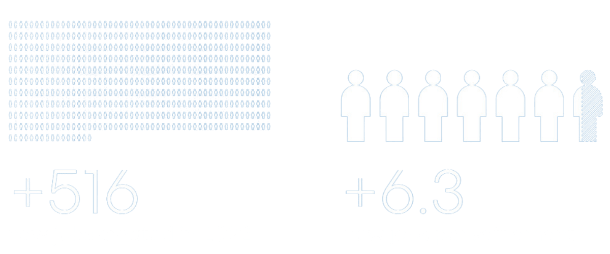 Annual Report 2022 More Technology, less job creation