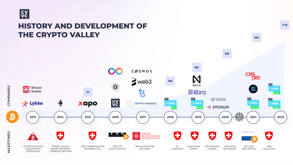 History of the Crypto Valley