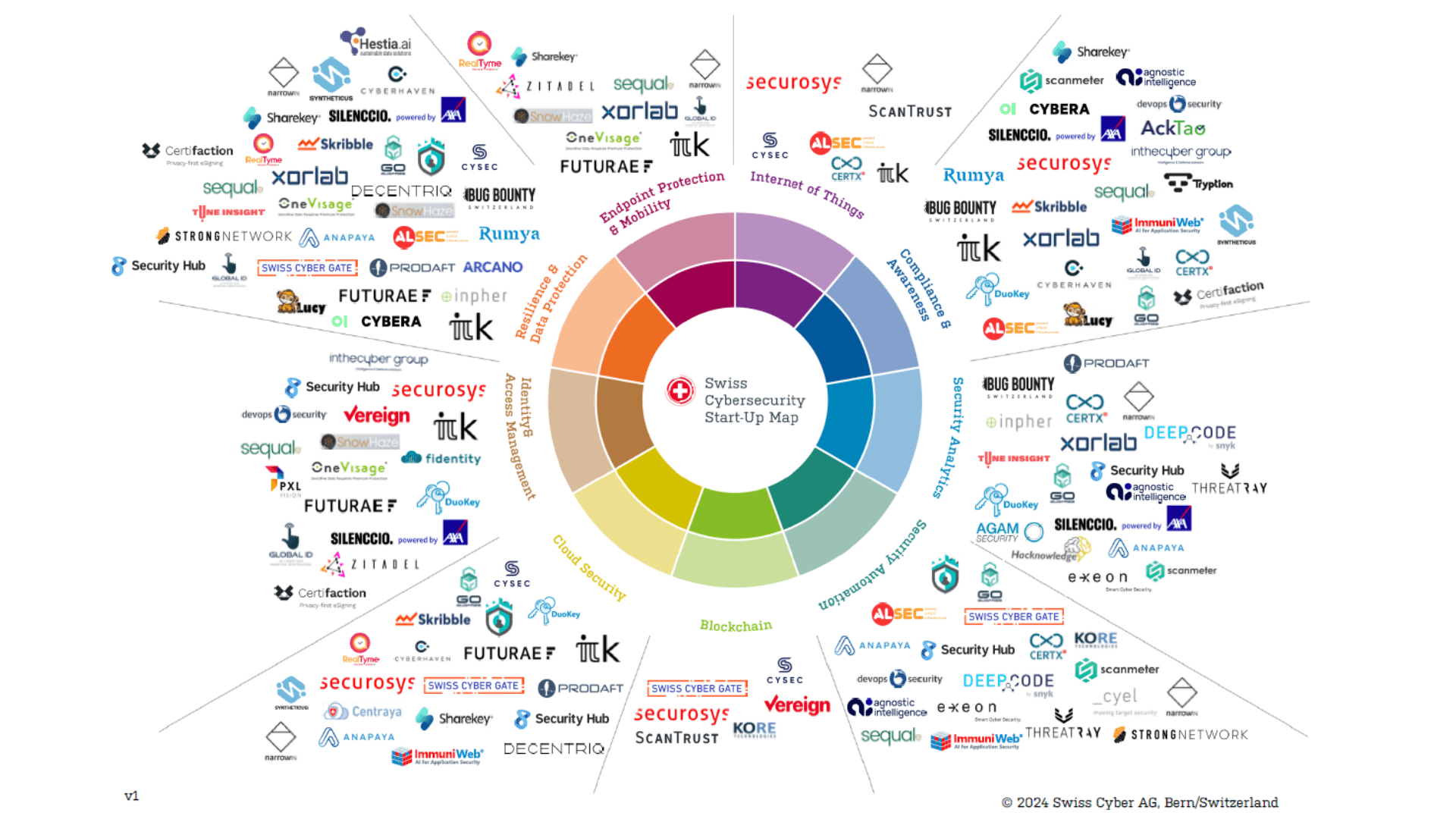 The Swiss Cybersecurity Startup Map shows startups based in Switzerland and the Greater Zurich Area that focus on technology innovation in the field of cybersecurity (Source: cysecmap.swiss)