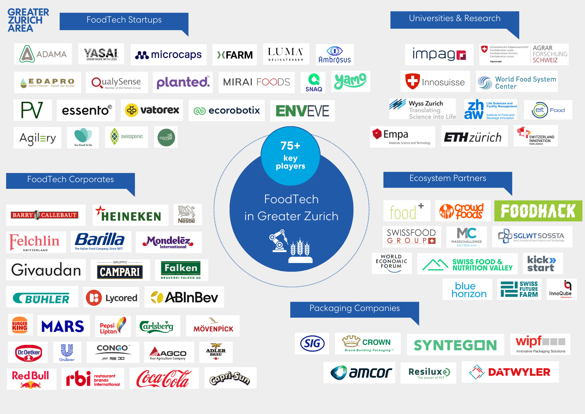 FoodTech Ecosystem in the Greater Zurich Area