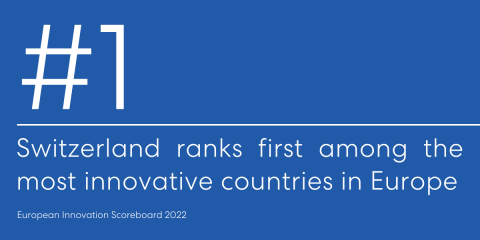 Switzerland ranks at top of the most innovative countries in Europe