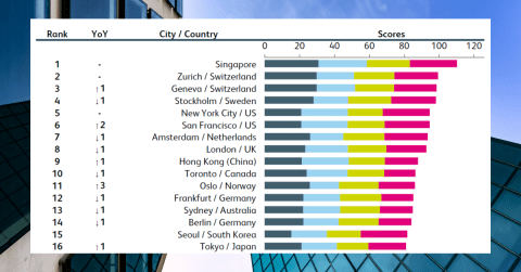 Zurich is the world’s second-best location for fintechs