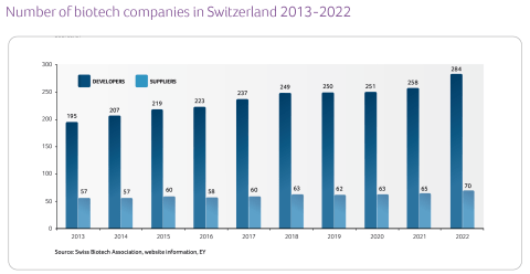Swiss biotech achieves record sales again in 2022